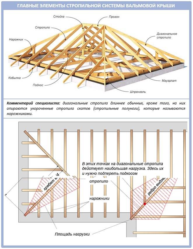 Конструкция вальмовой крыши. вальмовая крыша: расчет, схема, фото :: syl.ru