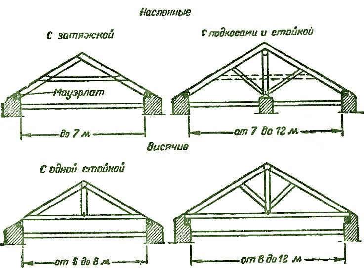 Стропильная система двухскатной крыши – расчет, монтаж, установка стропил своими руками