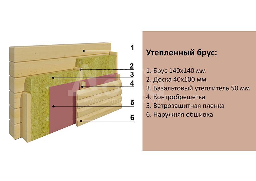 Утепляем дом из бруса изнутри своими руками. Схема утепления дома из бруса снаружи. Теплоизоляция стен дома из бруса. Утепление стен брусового дома снаружи. Утепление дома из бруса 150х150 снаружи технология утепления.