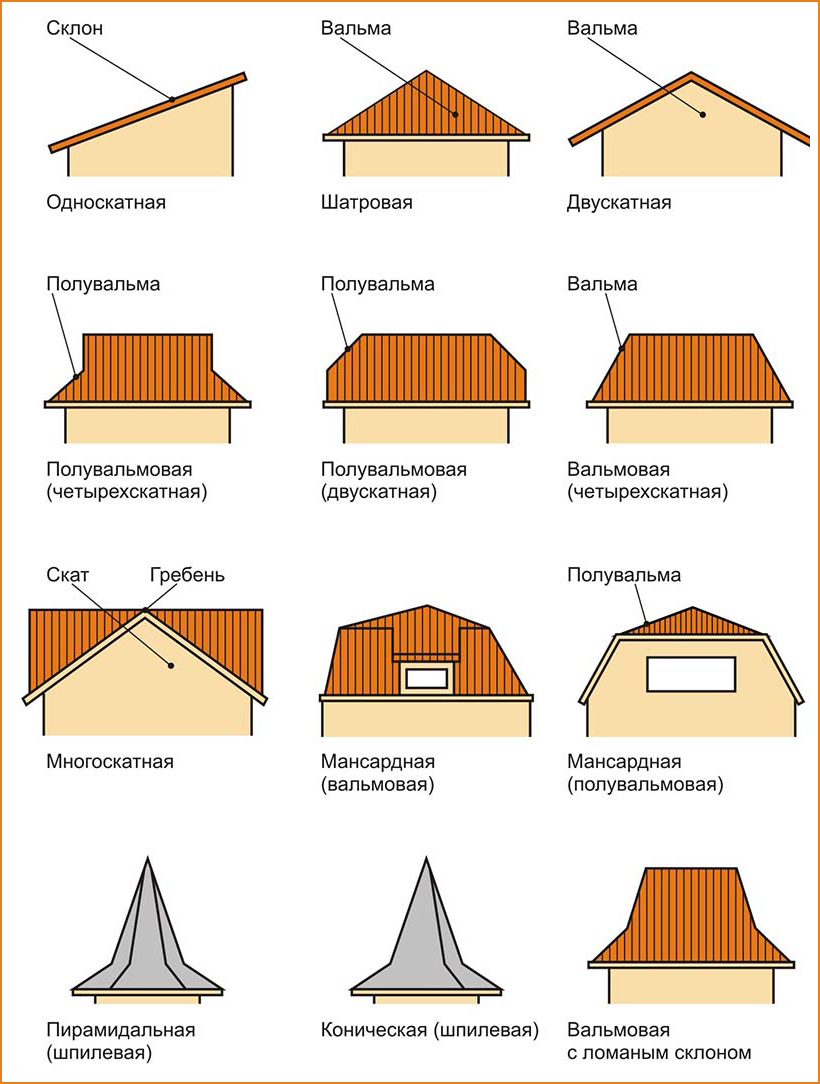Крыша мансардного типа: виды, варианты, конструкция, фото