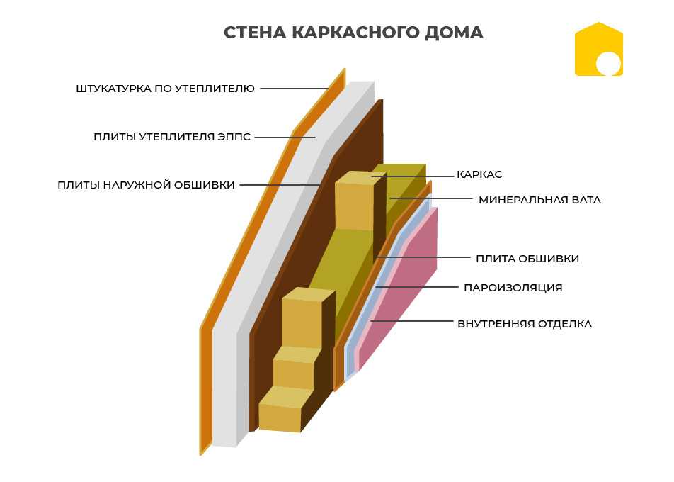Все про процесс утепления каркасного дома минватой