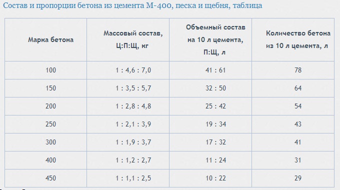 Бетон м400 - основные характеристики