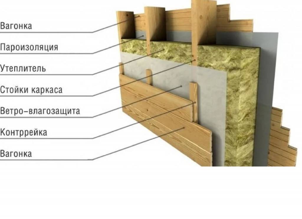 Этапы утепления каркасной постройки минеральной ватой. | karkasnydom