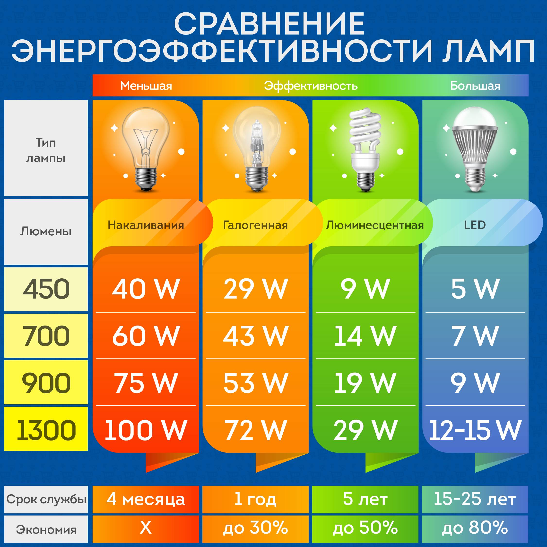 Как выбрать светодиодные лампы из широкого ассортимента товаров