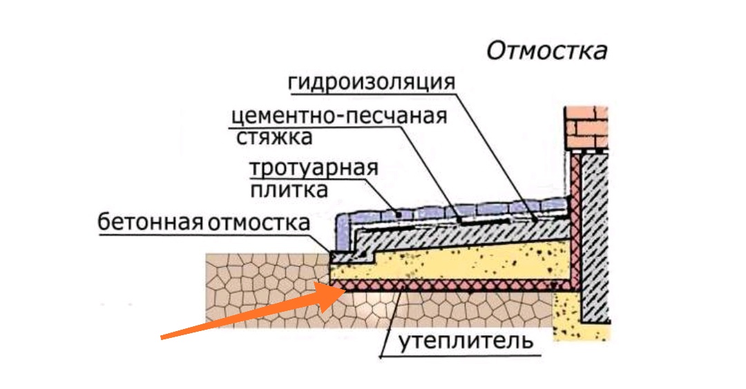 Отмостка из бетона своими руками — пошаговая инструкция