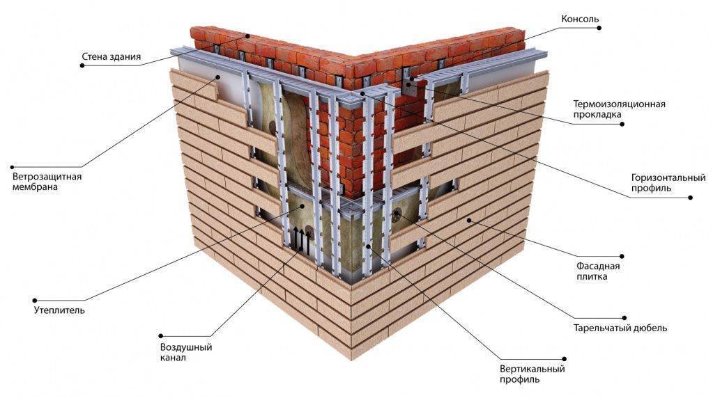 Утепление фасадов: материалы, технология, преимущества