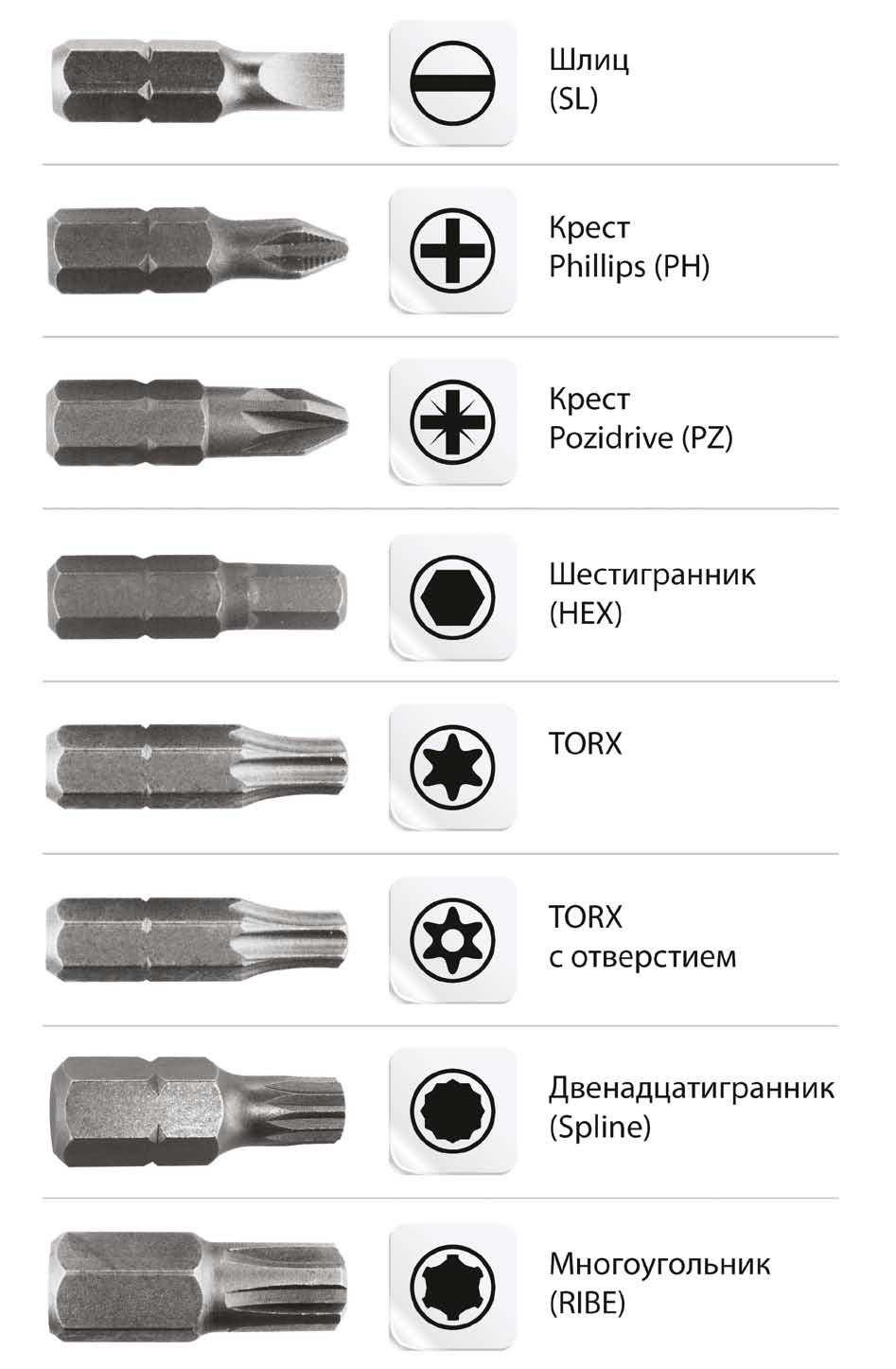 Отвёртка: виды, названия, маркировка разновидностей плоских и крестовых инструментов