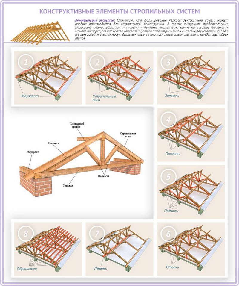 Стропильная система двухскатной крыши дома: виды конструкций, расчет нагрузки и установка своими руками