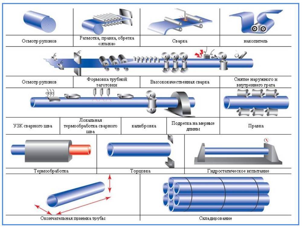 Трубы пнд для водопровода: маркировка, таблица размеров и диаметров полиэтиленовых изделий