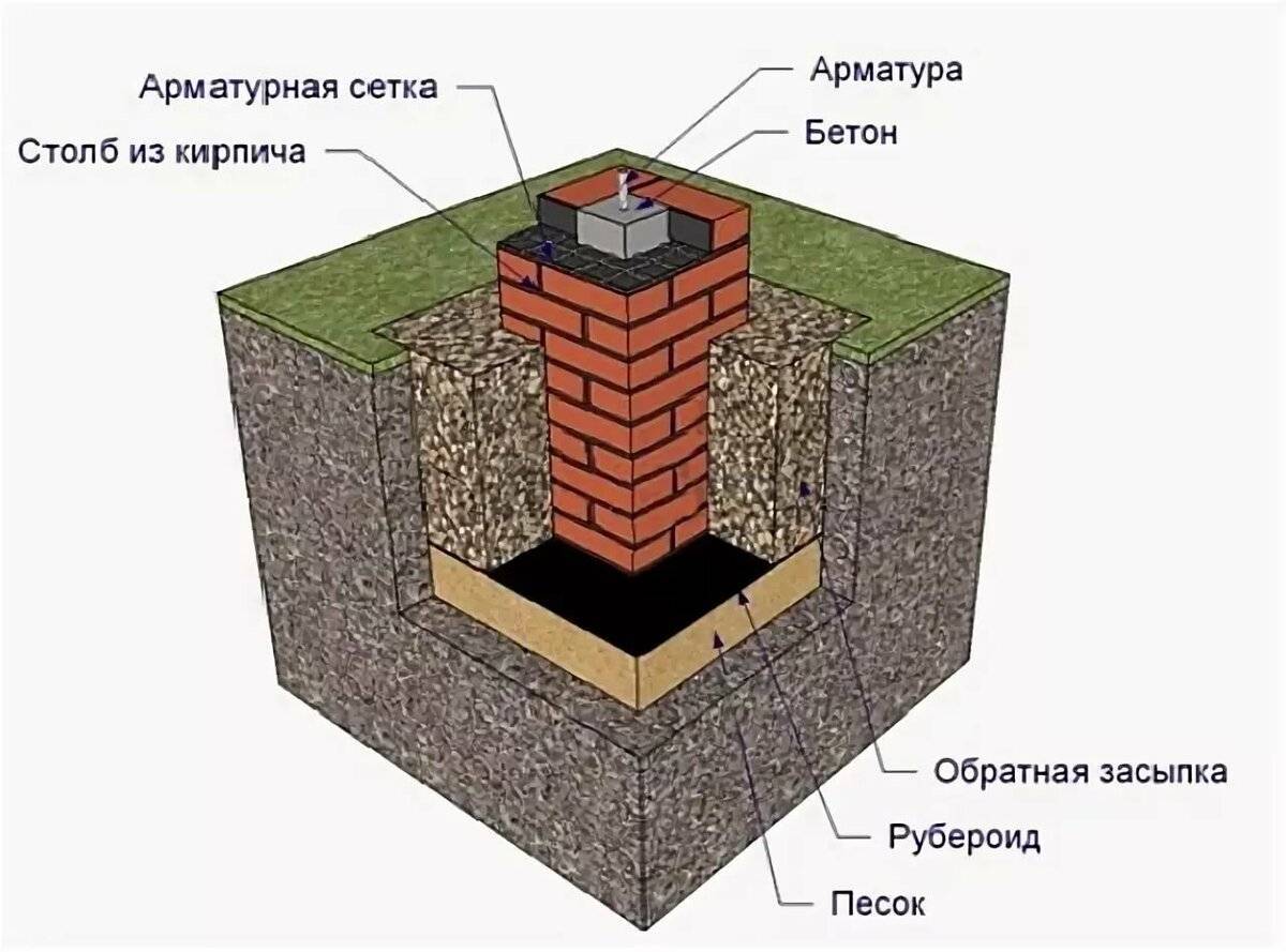 Почему стоит выбрать столбчатый фундамент для бани и как его реализовать