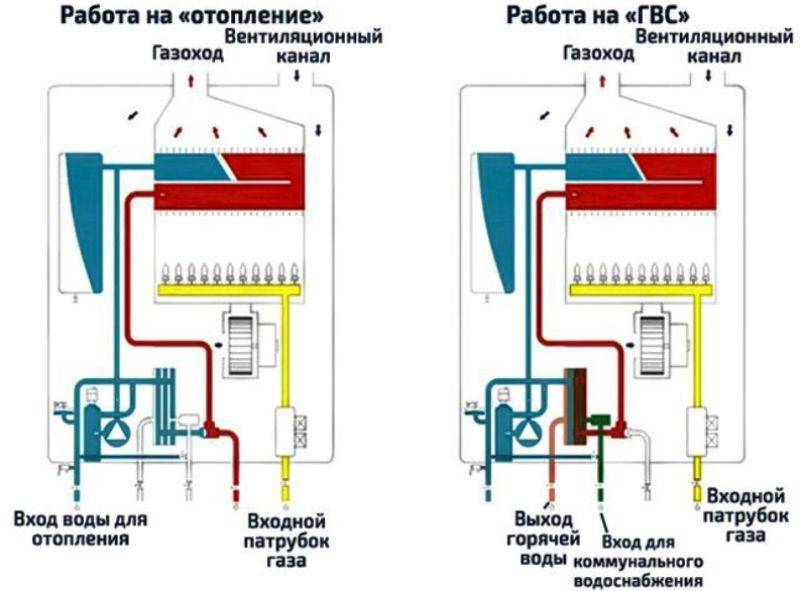 Преимущеста и особенности двухконтурного газового котла