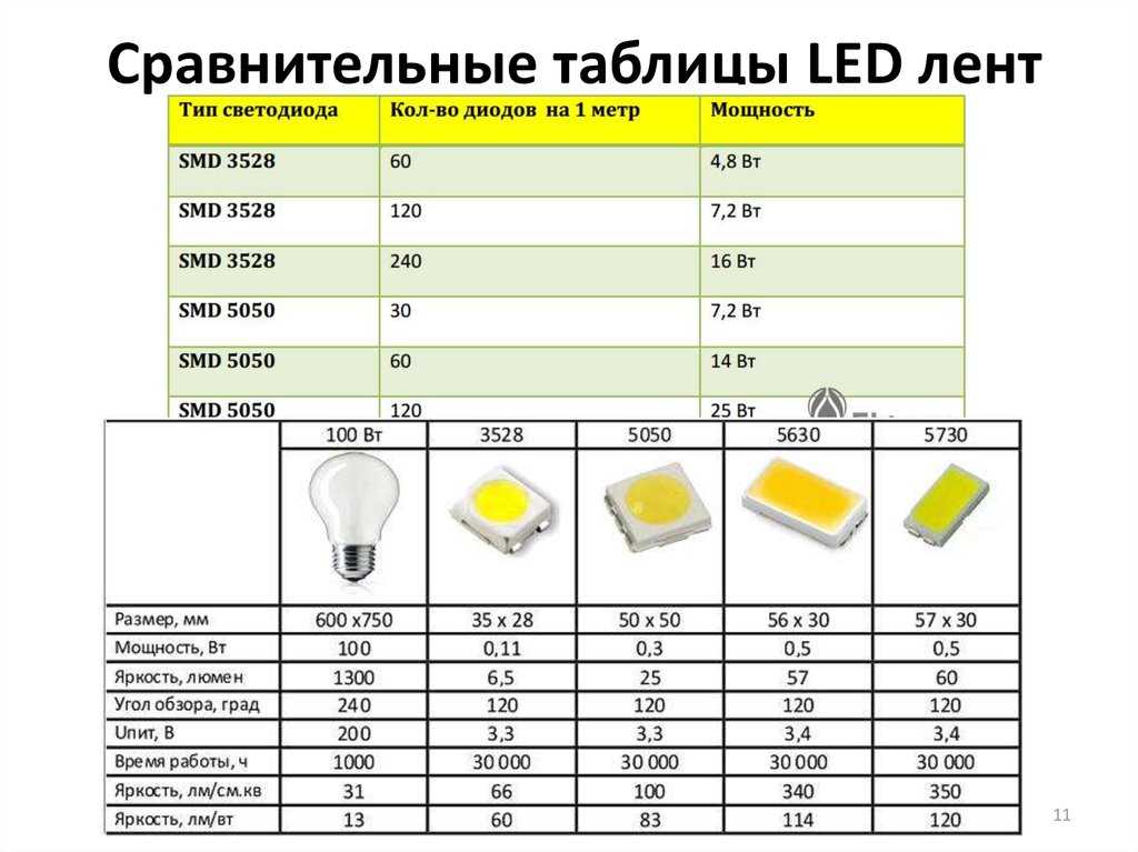 Разновидности светодиодных лент по основным характеристикам