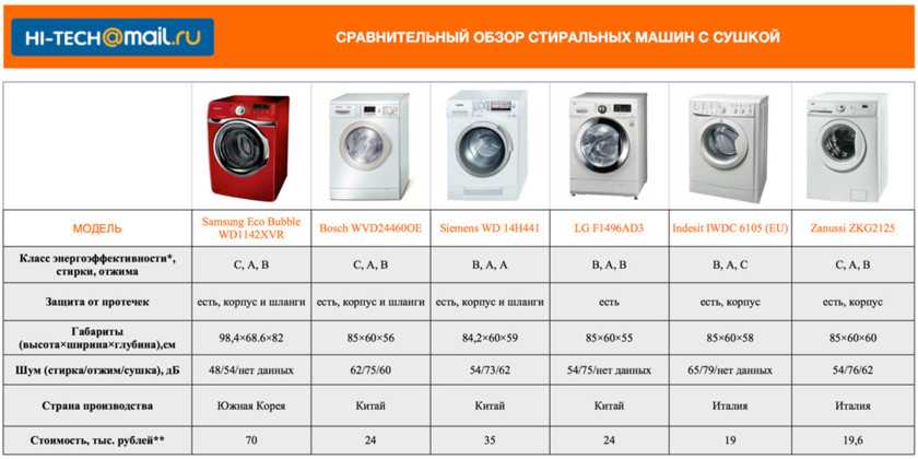 Топ лучших инверторных стиральных машин на 2023 год
