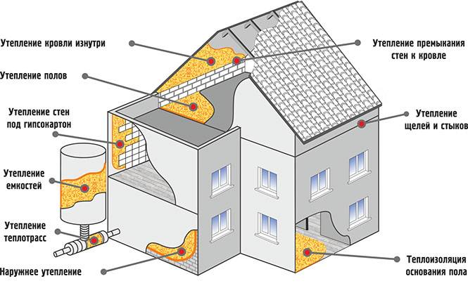 Утепление крыши пенополиуретаном - пошаговая схема по теплоизоляции кровли полиуретаном