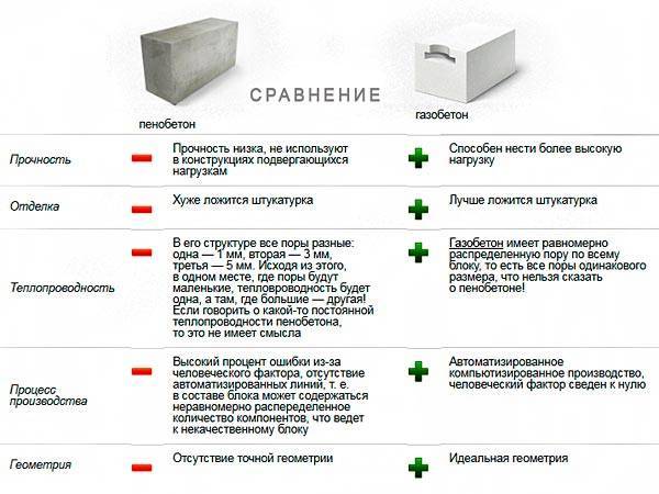 Главные плюсы и минусы использования газоблоков при строительстве домов, мнения владельцев