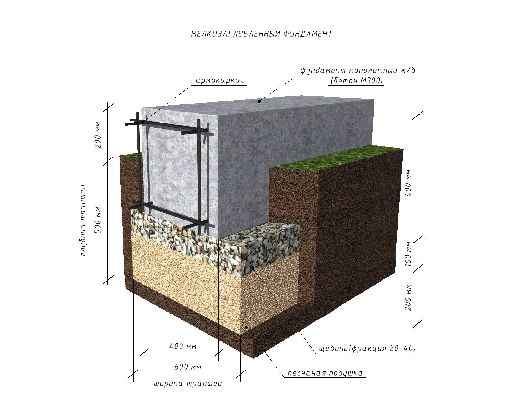 Марка бетона для фундамента частного дома: выбор сорта и пропорции