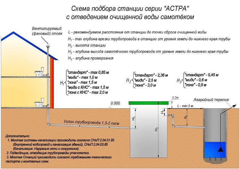Каким должен быть уклон канализационной трубы по строительным нормативам