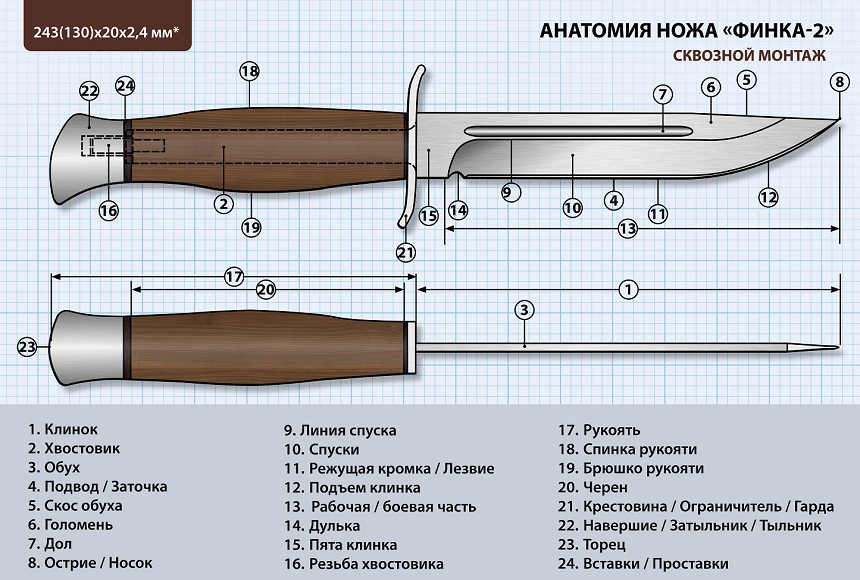 Как самому сделать нож: формы клинков, выбор стали, этапы работ