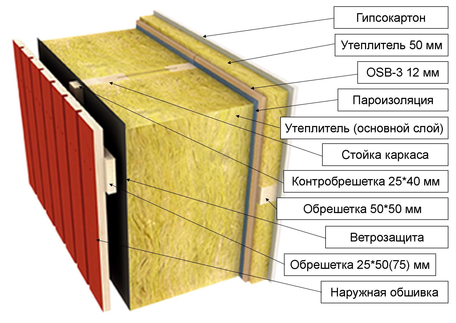 Правильное утепление каркасного дома минеральной ватой схема