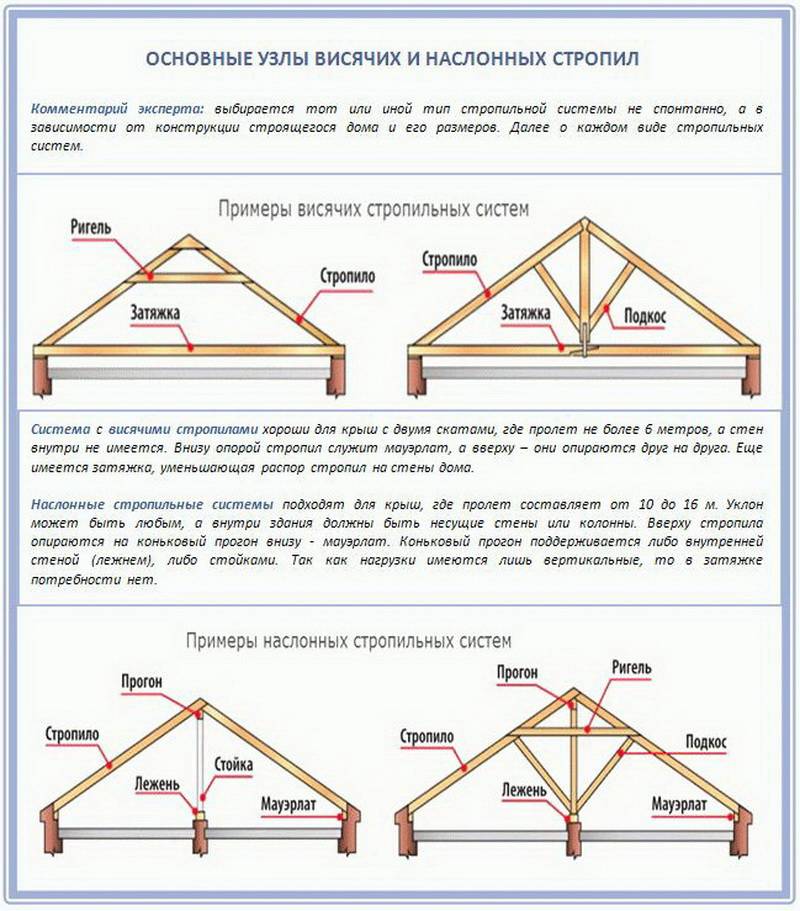 Вальмовая крыша: описание конструкции и её особенности, а также разновидности
