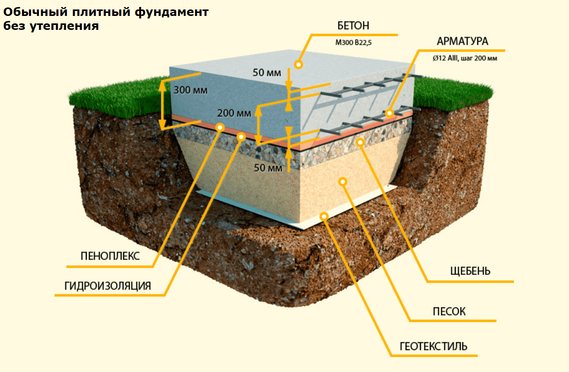 Фундамент на песчаных почвах