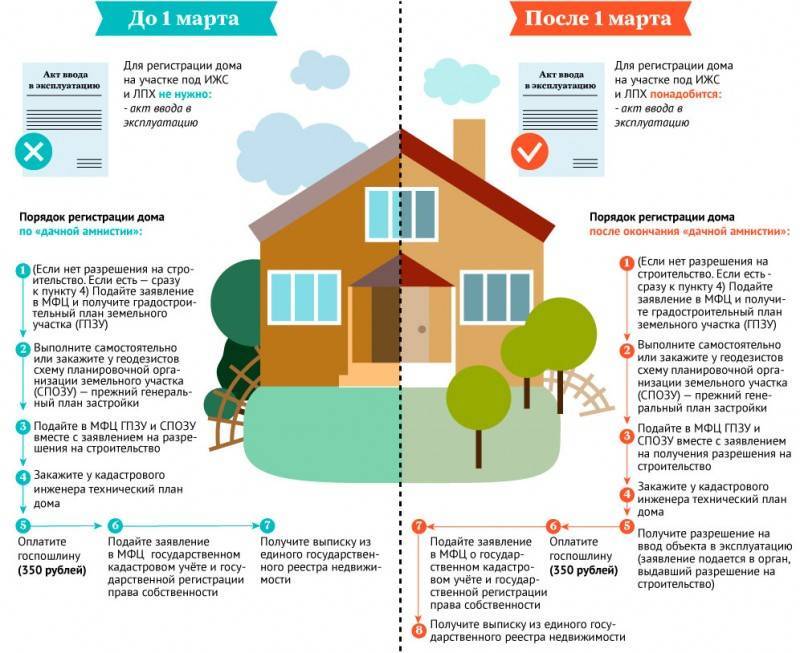 Условия предоставления ипотеки на дом с участком в подмосковье в 2022 году на сайте недвио