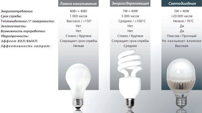 Энергосберегающая или светодиодная лампа: какую выбрать | онлайн-журнал о ремонте и дизайне