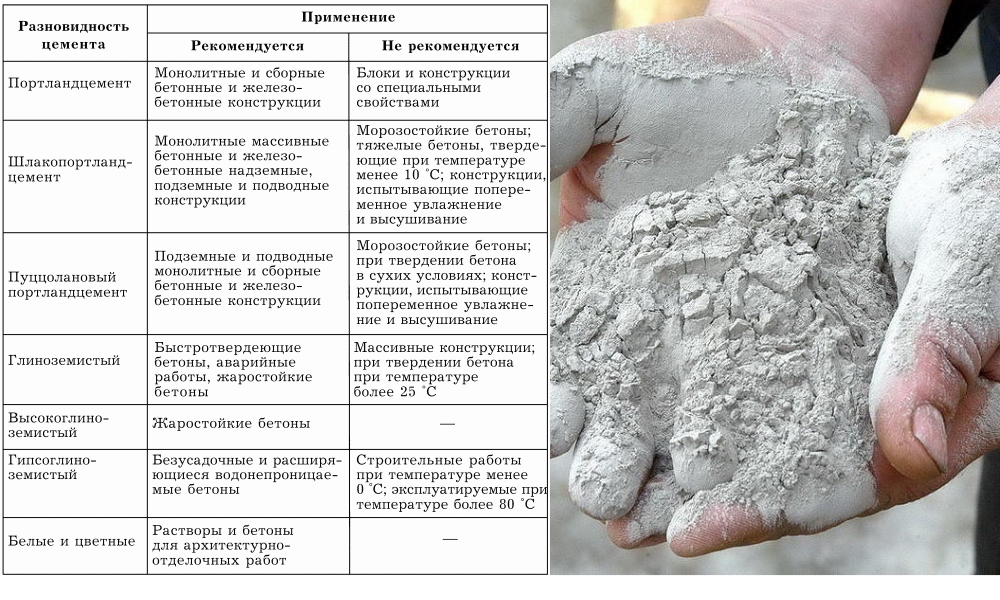Марки цемента и их применение: расшифровка, таблица, класс