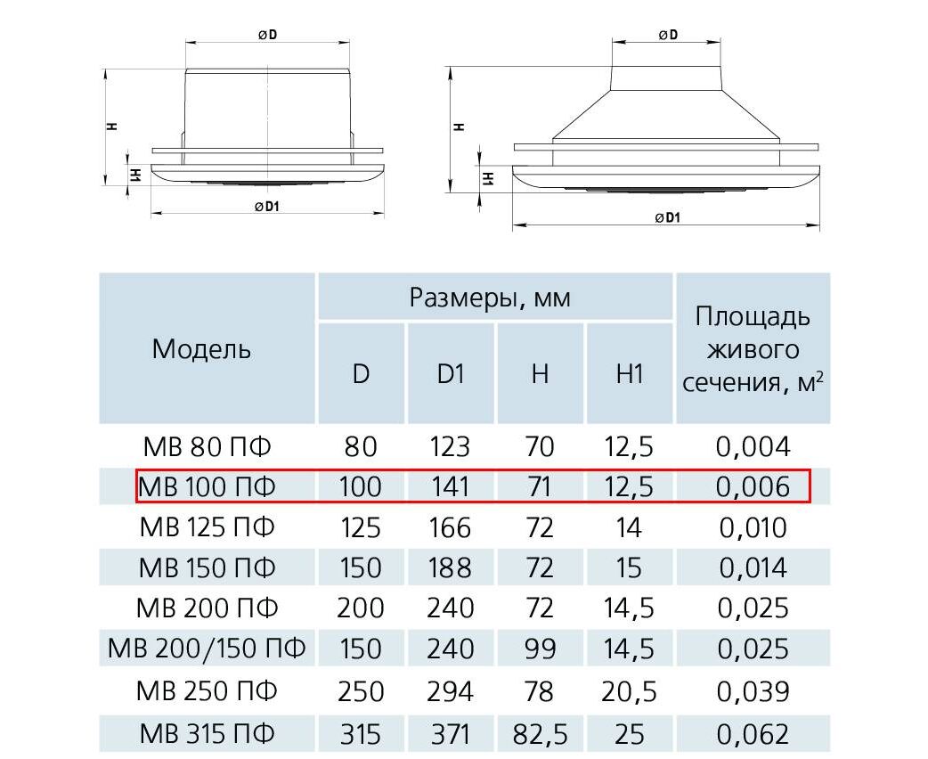 Диффузор состав. Диффузор мв100. Диффузор МВ 125. Диаметр диффузора для вентилятора 630. Диффузоры потолочные пластиковые универсальные, диаметр 200 мм.