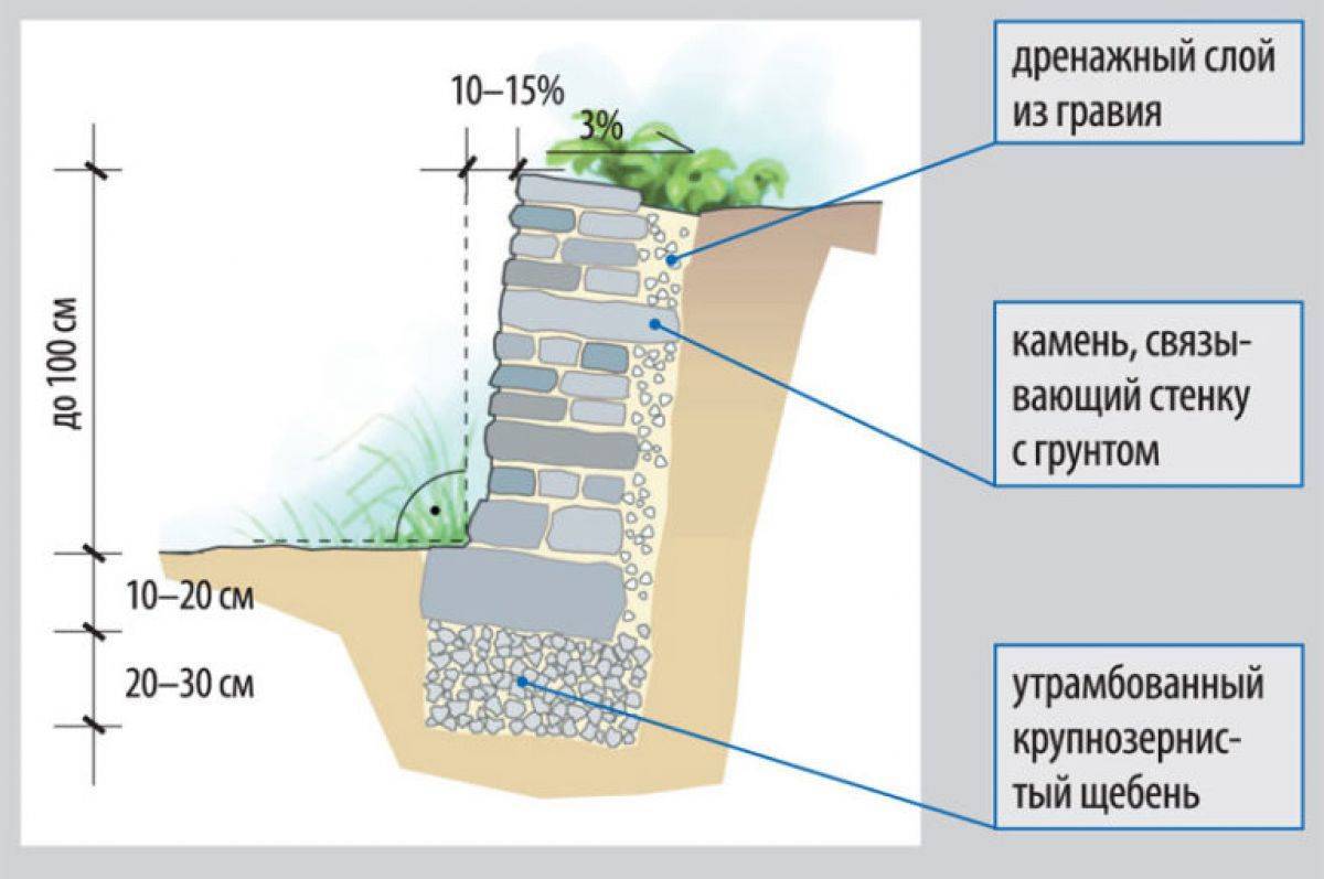 Подпорная стенка на участке с уклоном своими руками