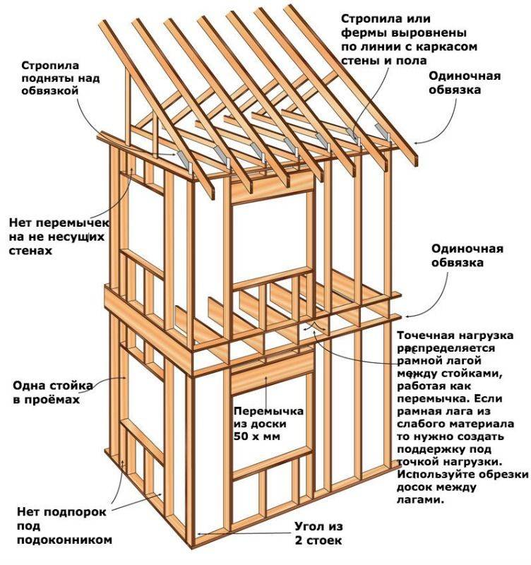 Каркасный дом своими руками и пошаговая инструкция как построить