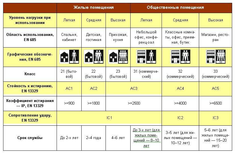 Что означает класс ламината и в чем разница между 21 и 34 классами