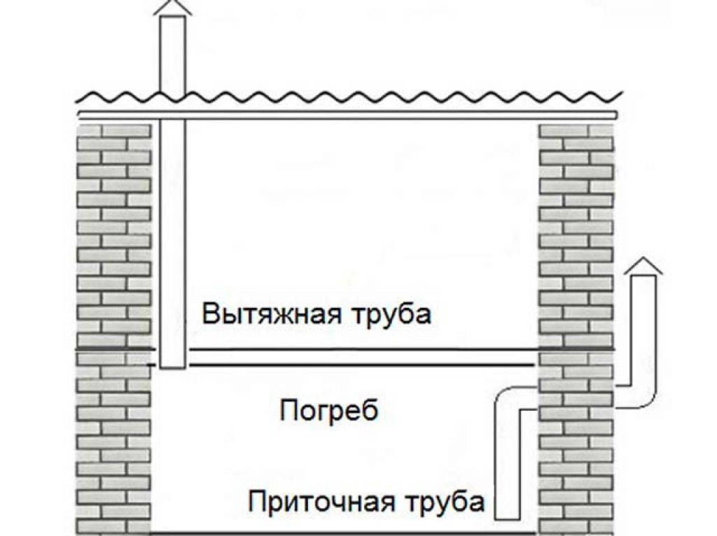 Правильная вентиляция в погребе устройство и схема