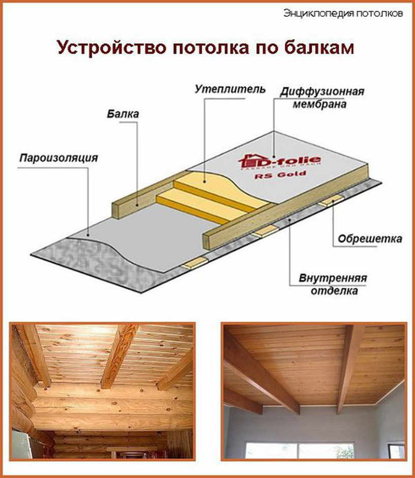 Схема утепления потолка в деревянном доме минеральной ватой