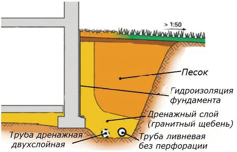 Как правильно сделать дренаж участка своими руками