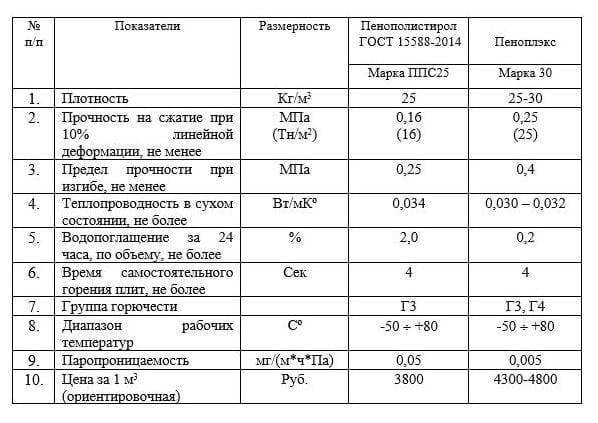 Пенополистирол: характеристики и свойства материала