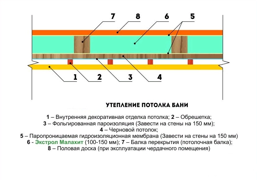Утепление потолков бани - видео и необходимые материалы для утепления своими руками