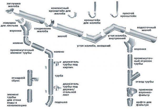 Водосточная система гранд лайн (grand line):инструкция по монтажу, металлические и пластиковые водостоки, круглого сечения и прямоугольные