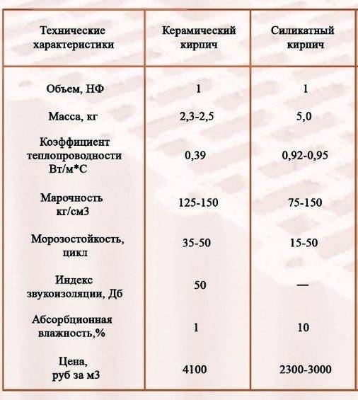 Силикатный кирпич: плюсы и минусы, размеры, особенности применения