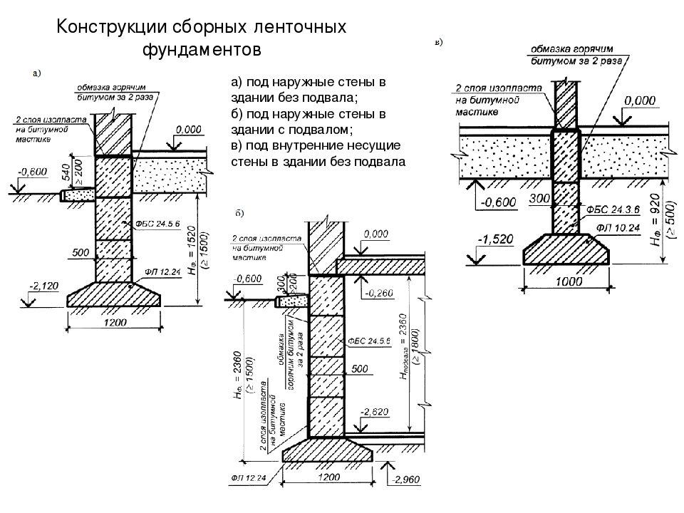 Сборный железобетонный ленточный фундамент чертеж