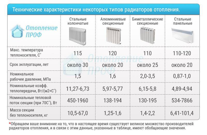 Как выбрать радиатор отопления для квартиры? виды радиаторов отопления и их характеристики :: syl.ru