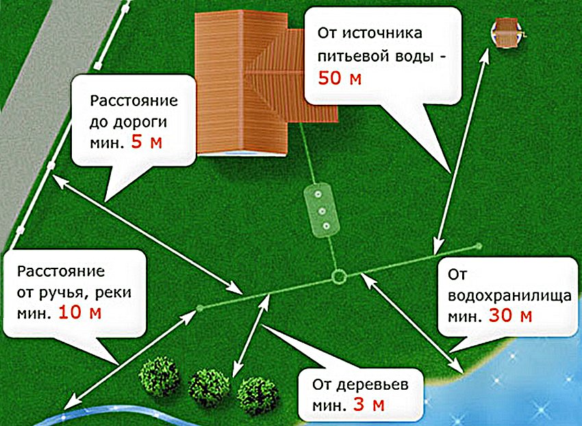 План расположения скважины и септика на участке