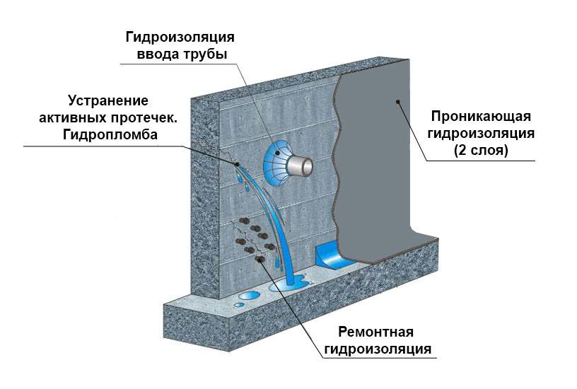 Как сделать обмазочную гидроизоляцию фундамента