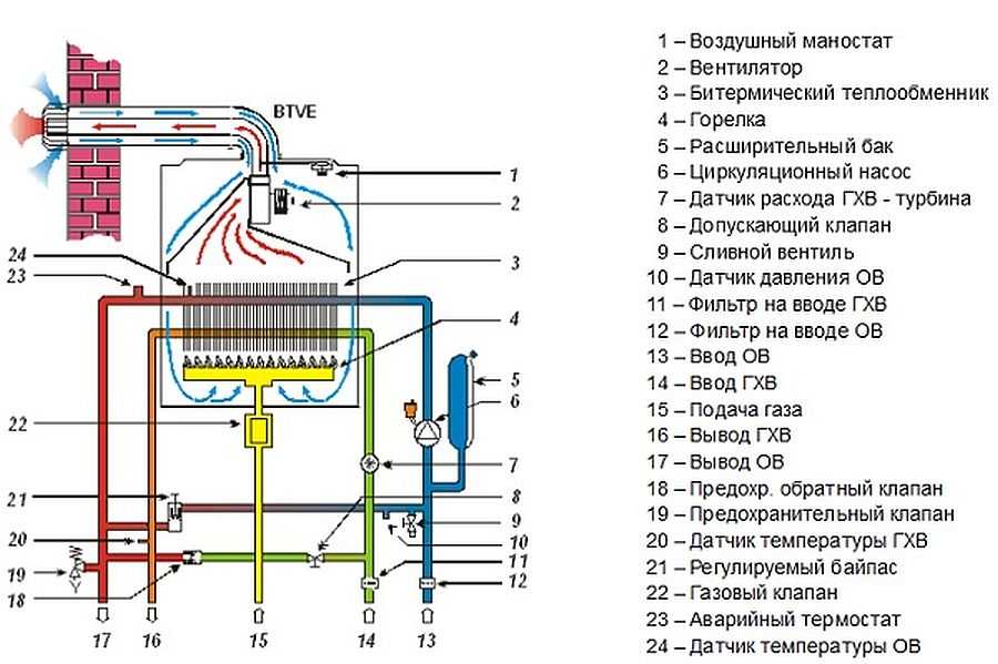 Выбираем газовый котел - 25 глупых ошибок.