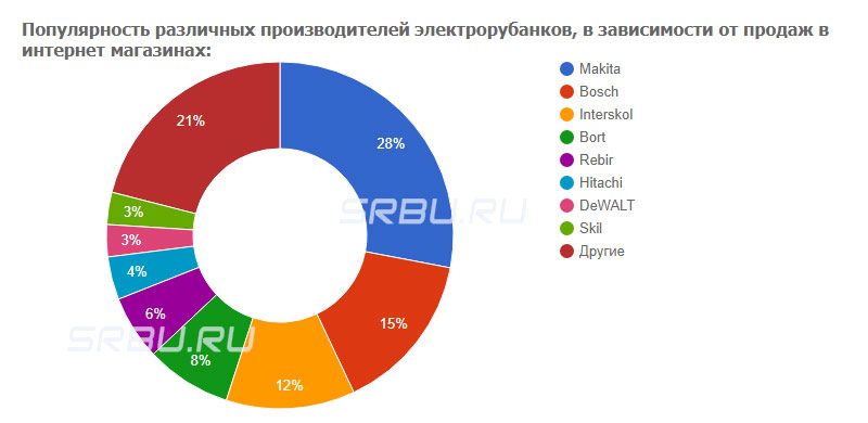 Топ 10 лучших электрорубанков