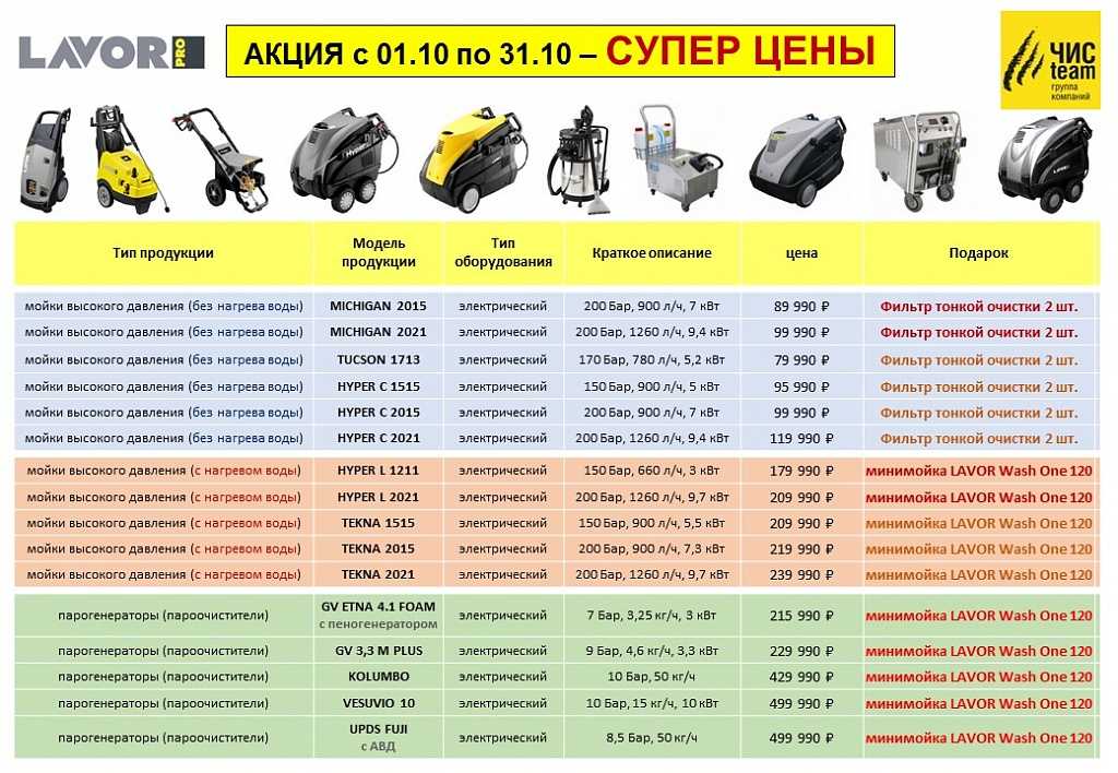 Рейтинг моек высокого давления для авто по популярности и надежности