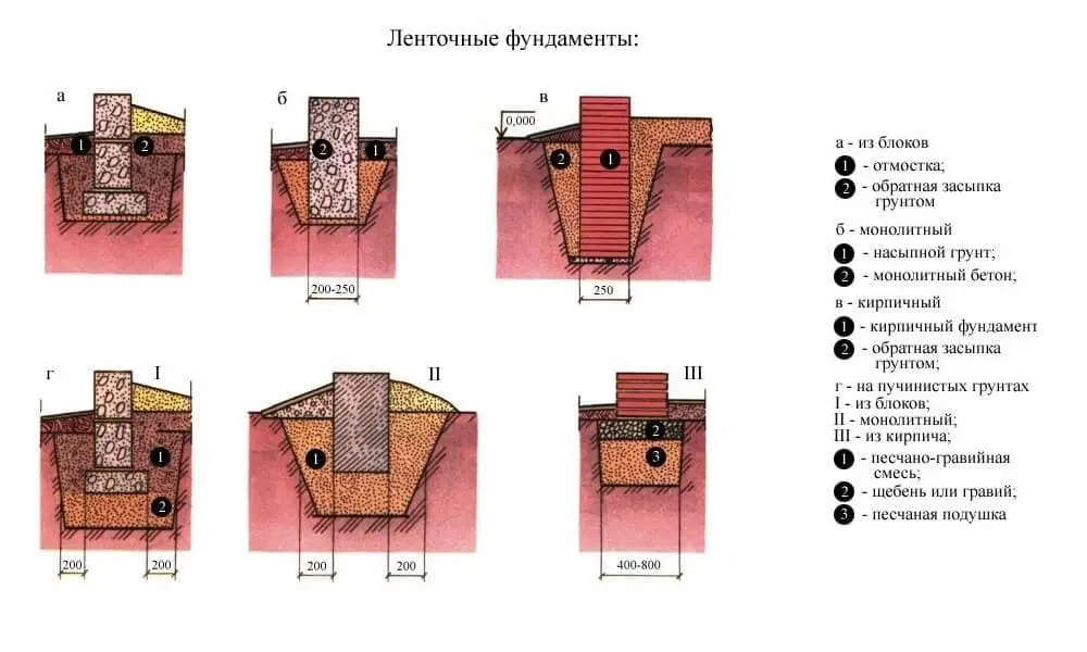 Цоколь из кирпича на ленточный фундамент - инструкция по возведению