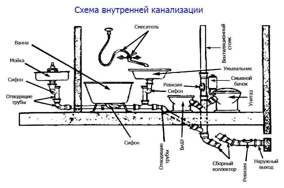Схема канализации в частном доме своими руками пошагово