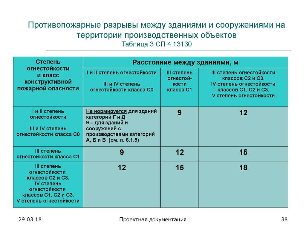 Расстояние от забора до дома: закон и нормативы снип 2022-2023 для ижс и снт