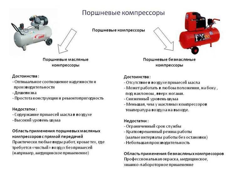 Какие бывают виды компрессоров